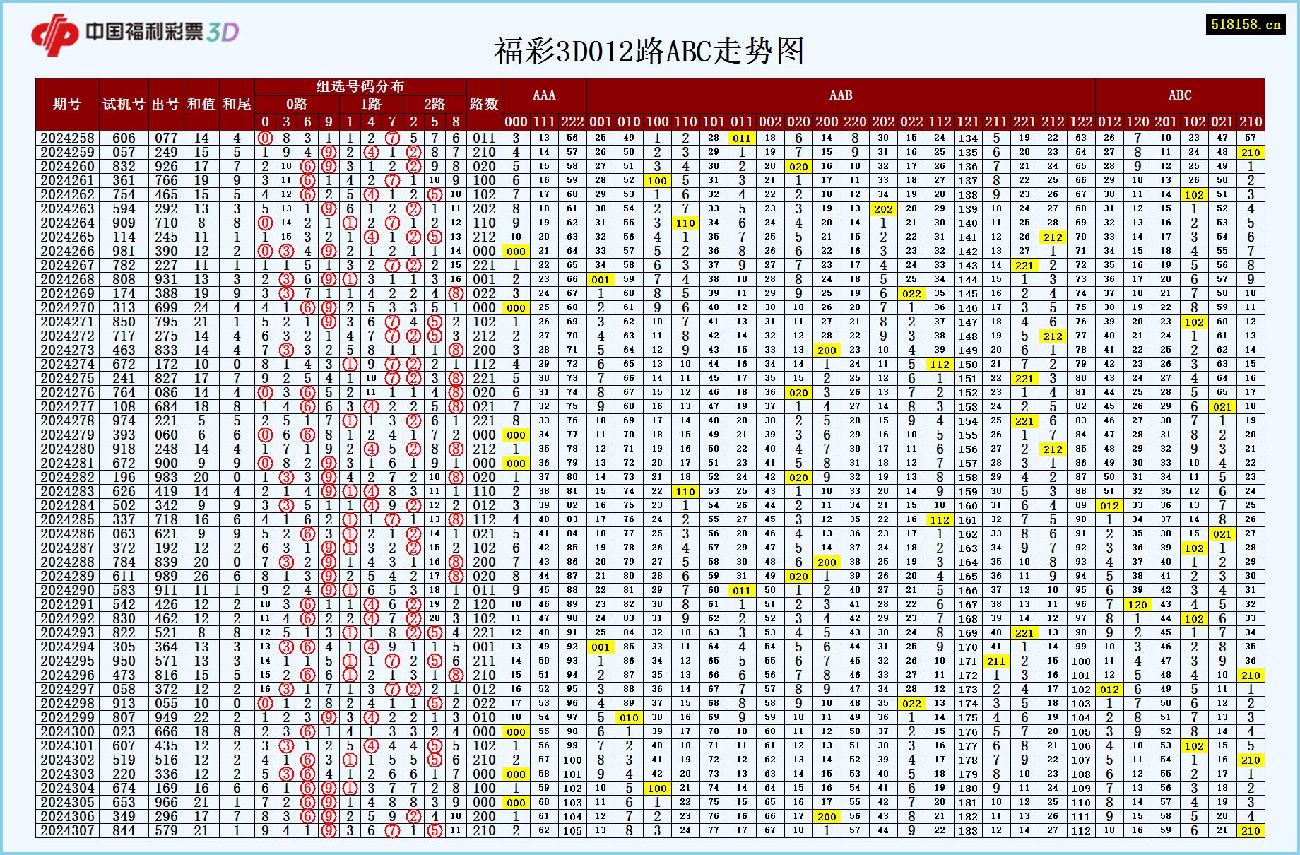 福彩3D012路ABC走势图