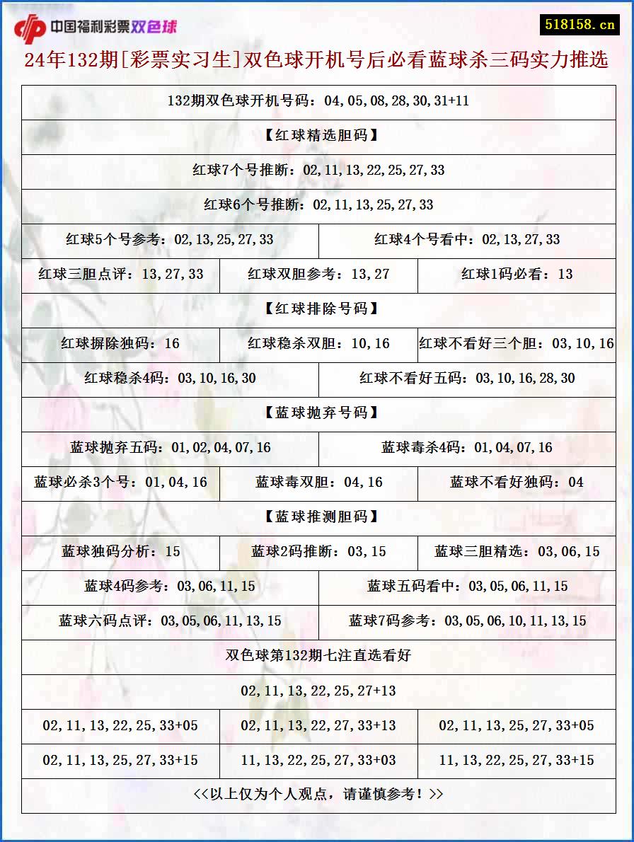 24年132期[彩票实习生]双色球开机号后必看蓝球杀三码实力推选