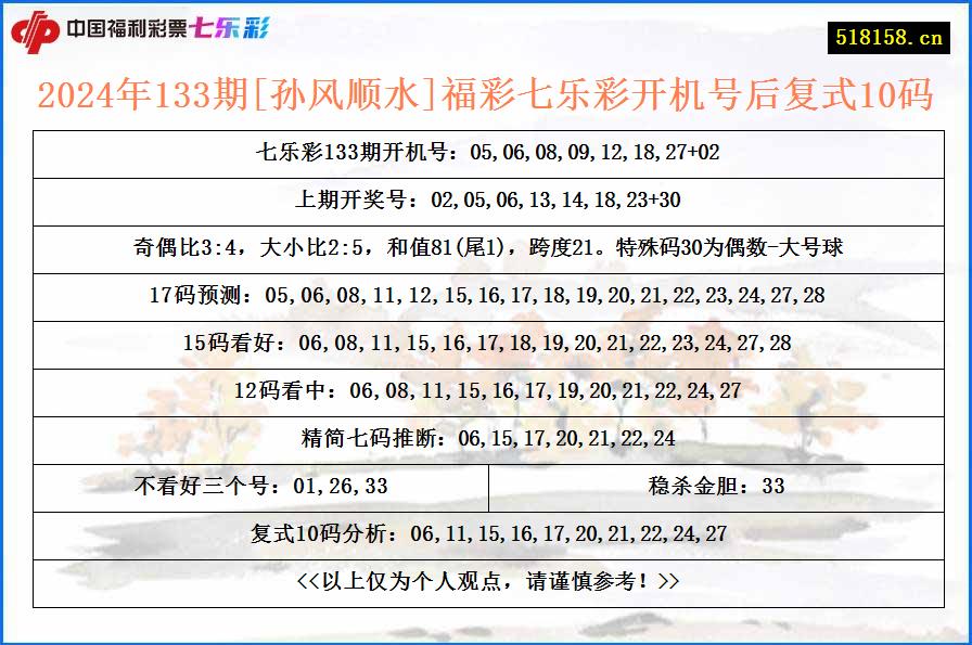 2024年133期[孙风顺水]福彩七乐彩开机号后复式10码