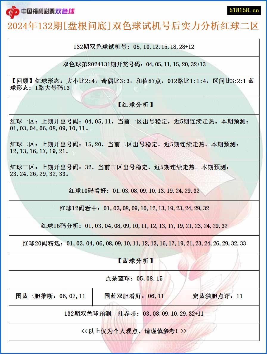 2024年132期[盘根问底]双色球试机号后实力分析红球二区