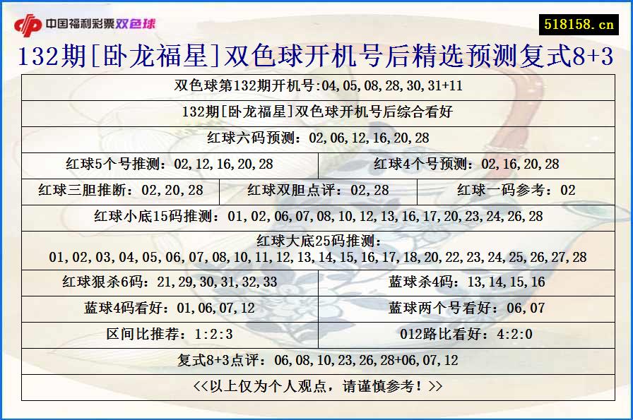 132期[卧龙福星]双色球开机号后精选预测复式8+3