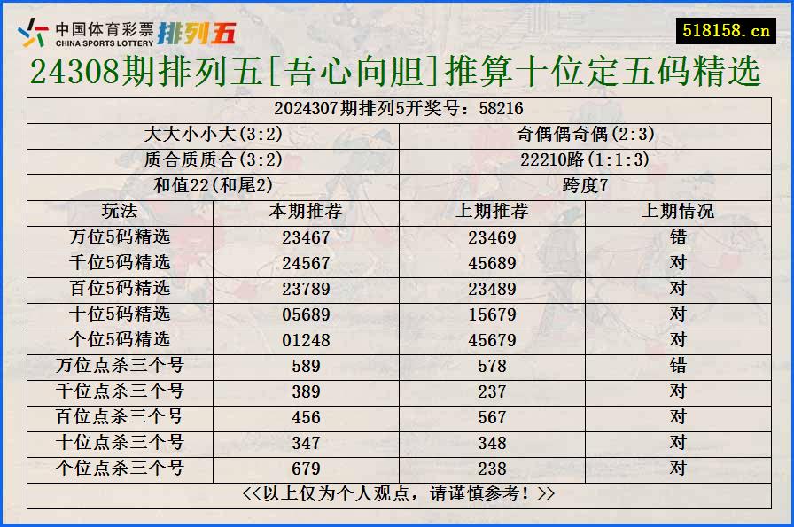 24308期排列五[吾心向胆]推算十位定五码精选