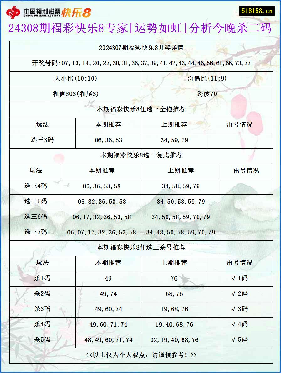 24308期福彩快乐8专家[运势如虹]分析今晚杀二码