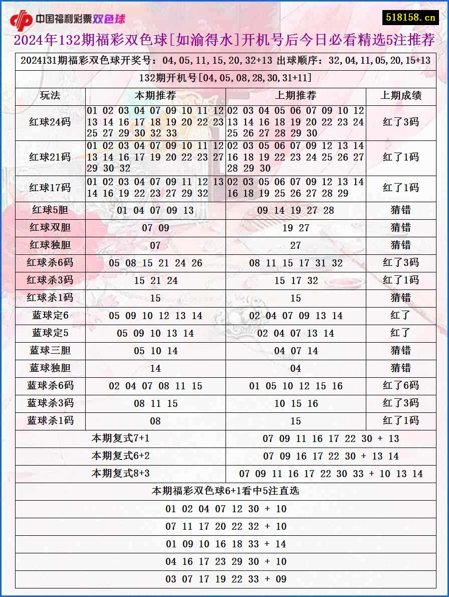 2024年132期福彩双色球[如渝得水]开机号后今日必看精选5注推荐