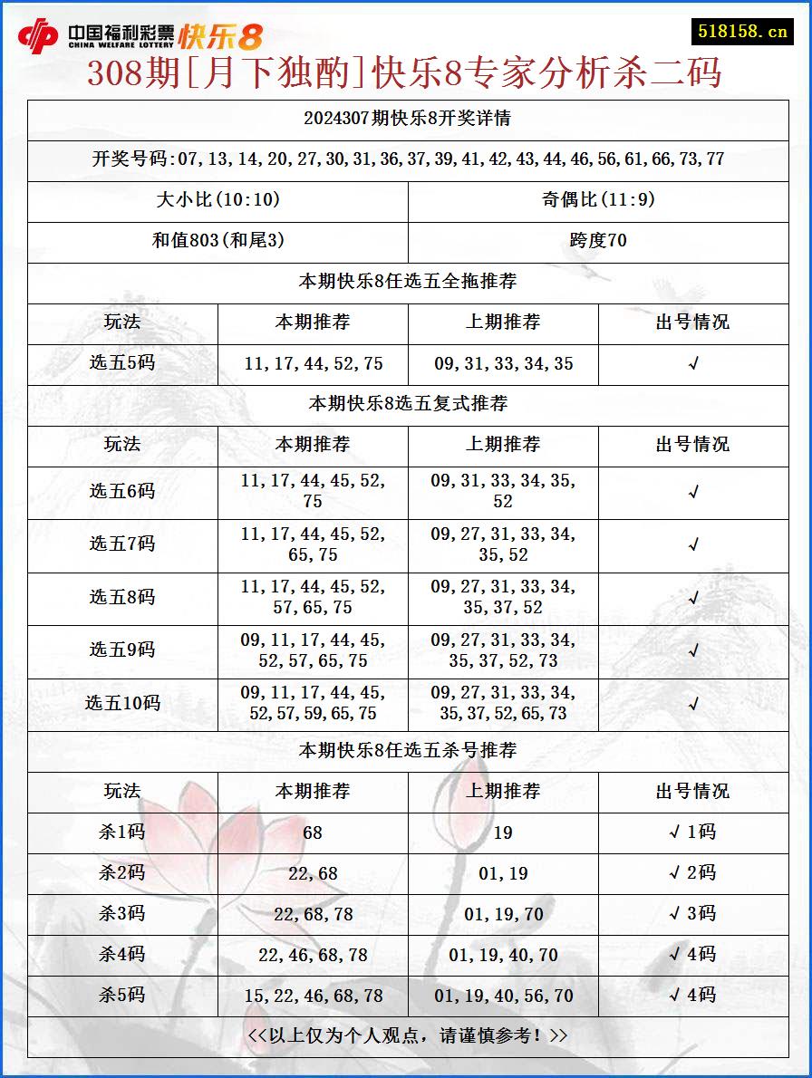 308期[月下独酌]快乐8专家分析杀二码