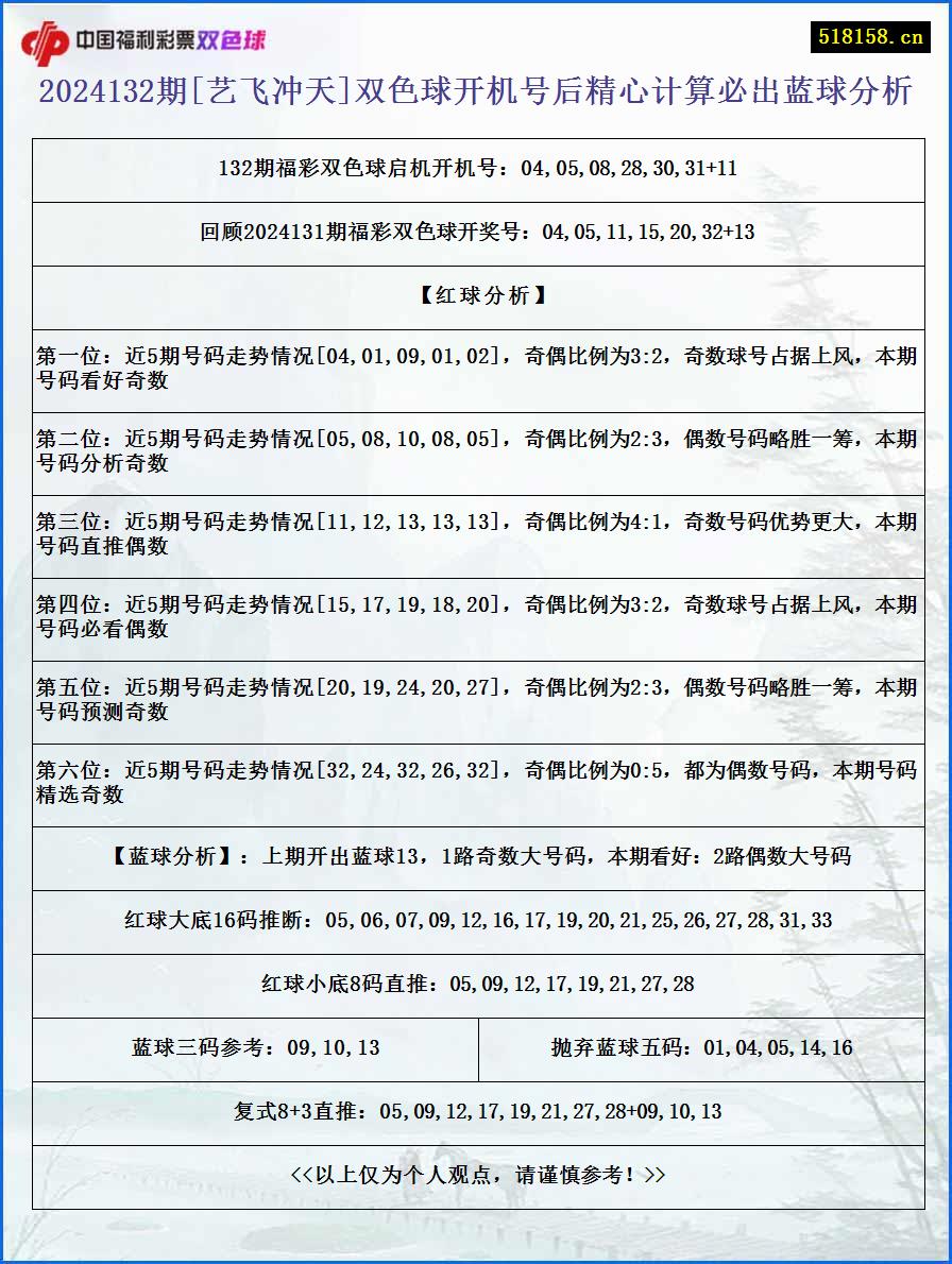 2024132期[艺飞冲天]双色球开机号后精心计算必出蓝球分析