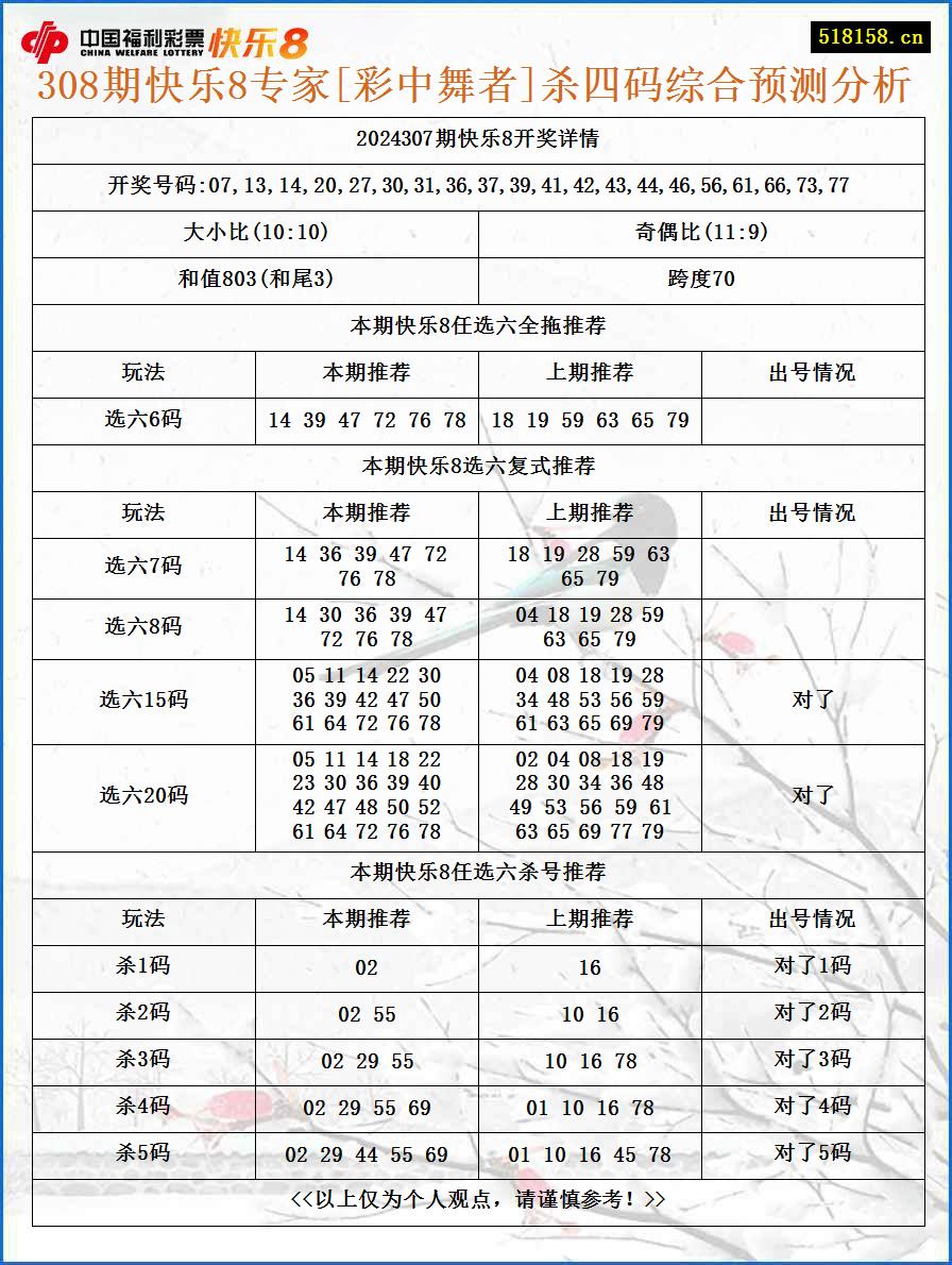 308期快乐8专家[彩中舞者]杀四码综合预测分析