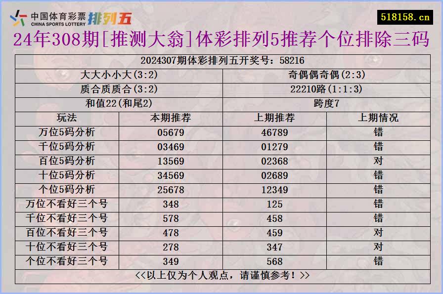 24年308期[推测大翁]体彩排列5推荐个位排除三码