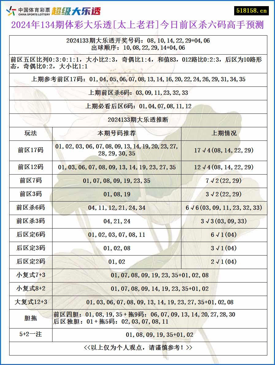 2024年134期体彩大乐透[太上老君]今日前区杀六码高手预测