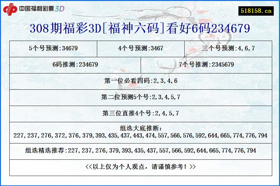 308期福彩3D[福神六码]看好6码234679