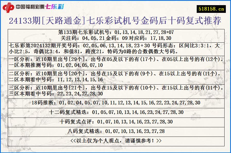 24133期[天路通金]七乐彩试机号金码后十码复式推荐