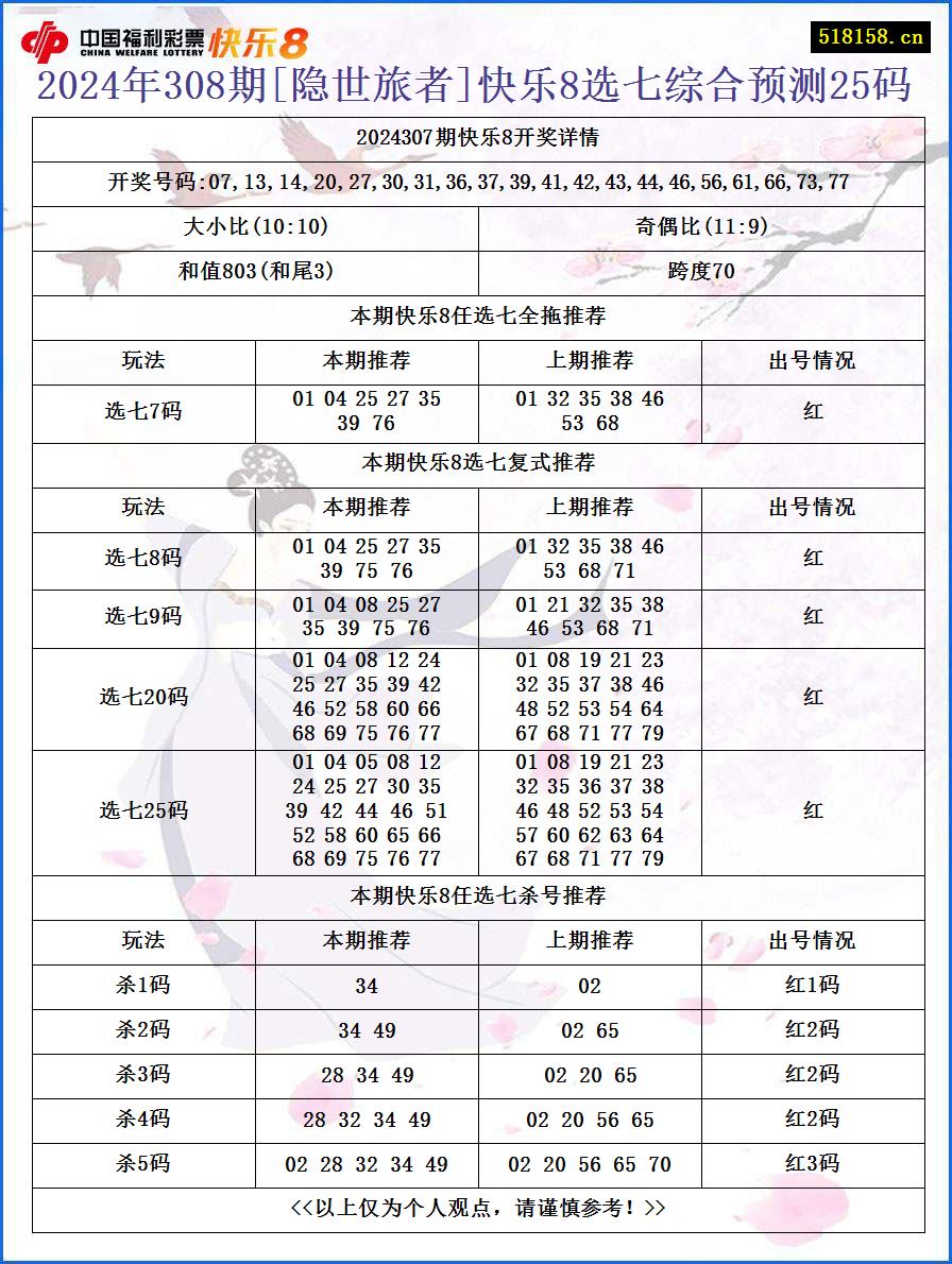 2024年308期[隐世旅者]快乐8选七综合预测25码