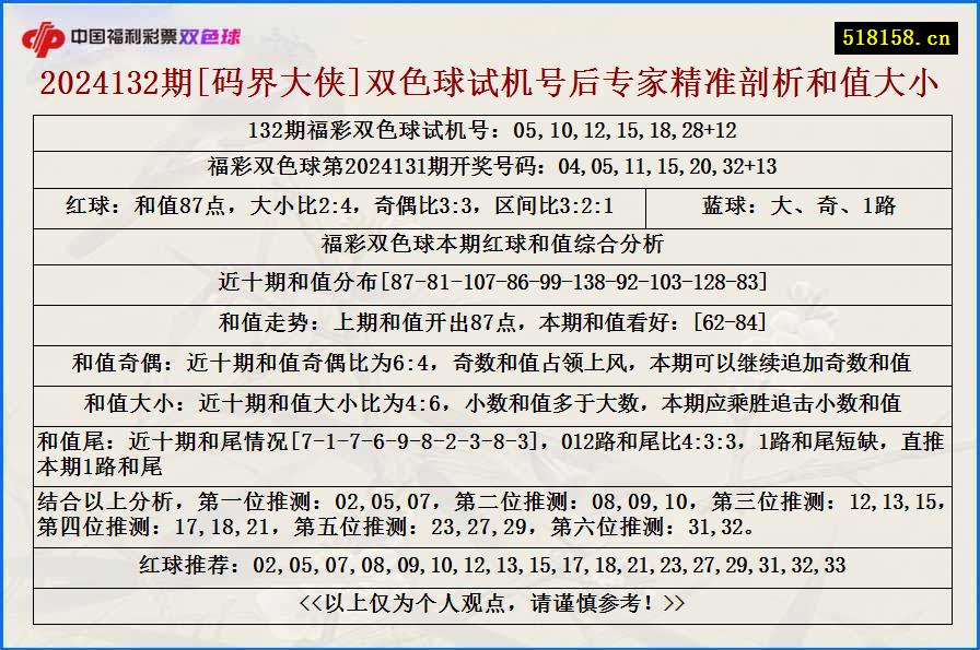 2024132期[码界大侠]双色球试机号后专家精准剖析和值大小