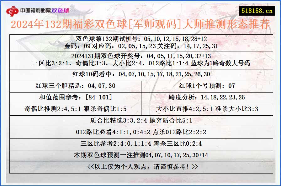 2024年132期福彩双色球[军师观码]大师推测形态推荐