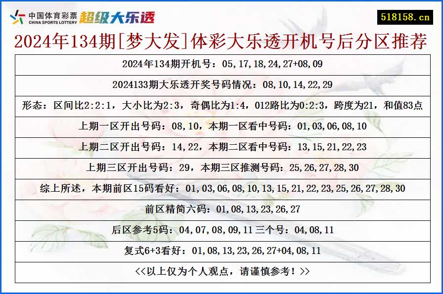 2024年134期[梦大发]体彩大乐透开机号后分区推荐