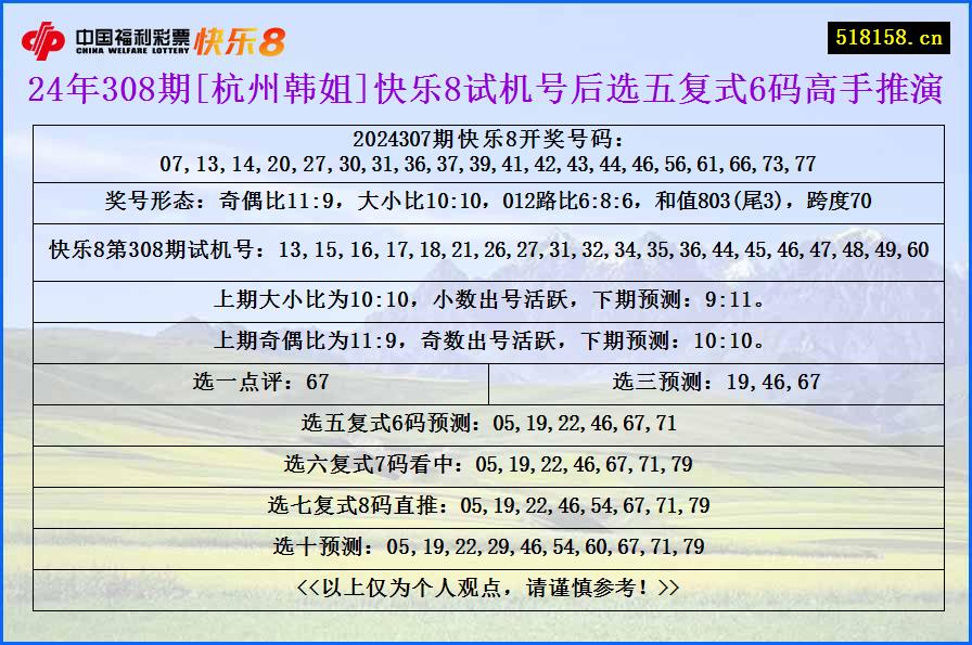 24年308期[杭州韩姐]快乐8试机号后选五复式6码高手推演