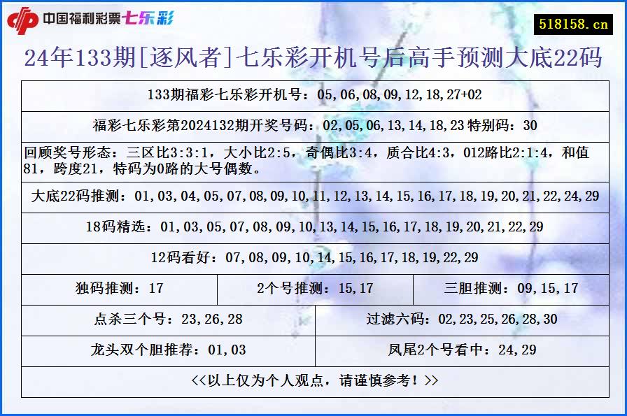 24年133期[逐风者]七乐彩开机号后高手预测大底22码