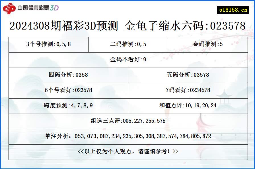 2024308期福彩3D预测 金龟子缩水六码:023578