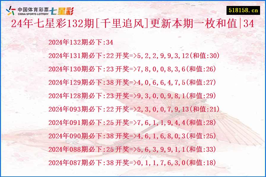 24年七星彩132期[千里追风]更新本期一枚和值|34