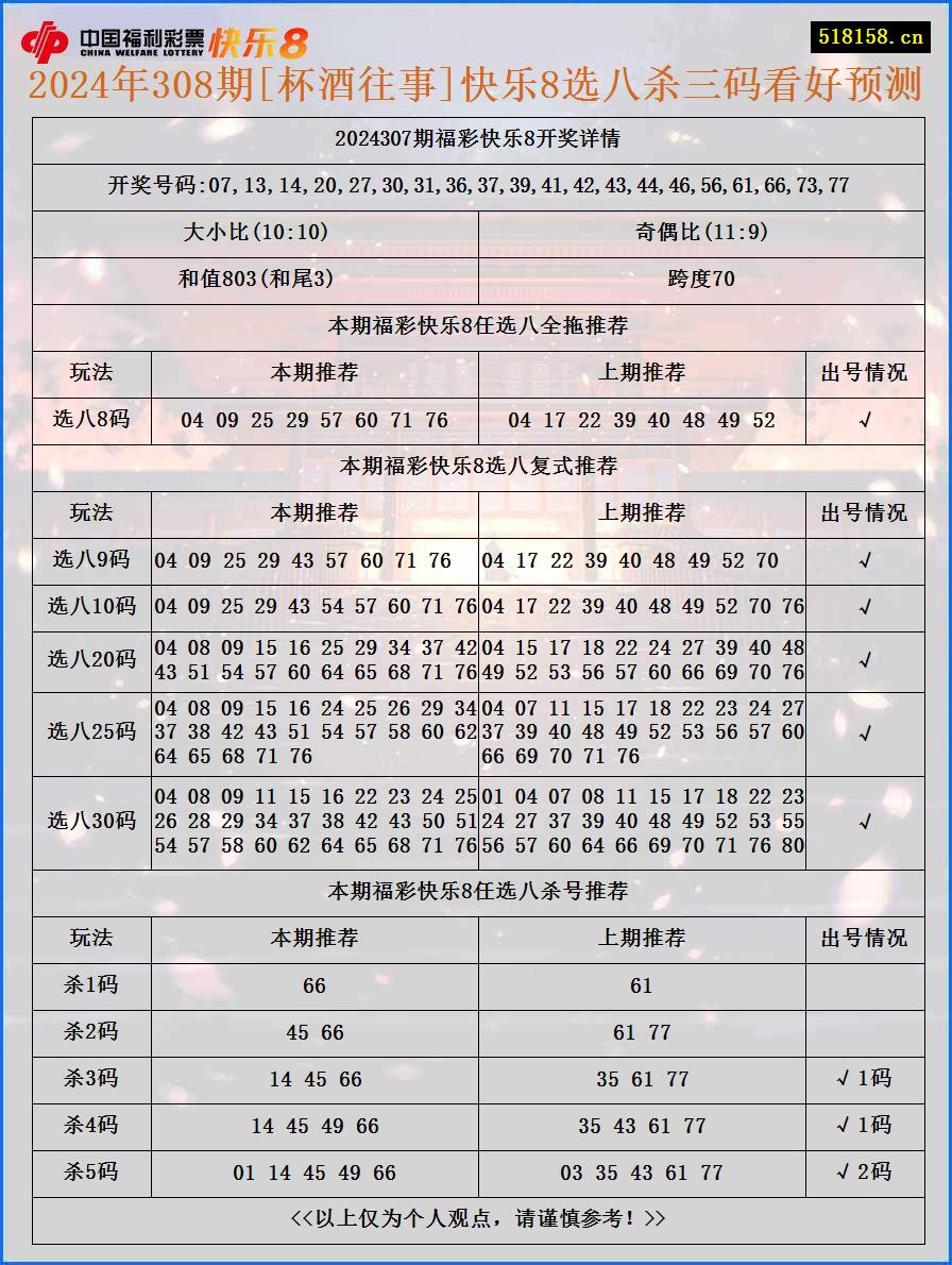 2024年308期[杯酒往事]快乐8选八杀三码看好预测