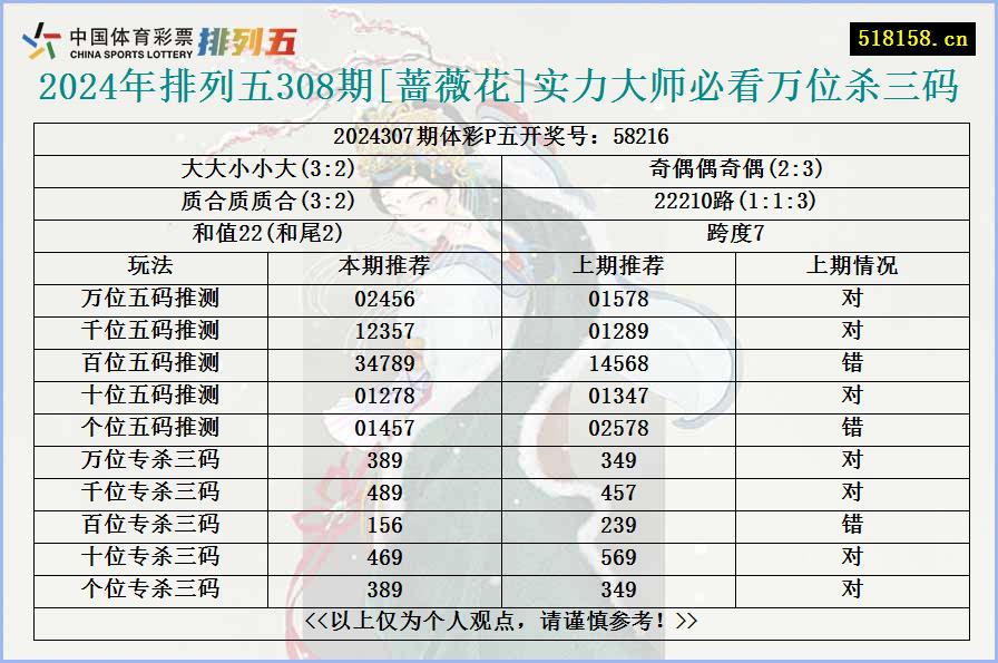 2024年排列五308期[蔷薇花]实力大师必看万位杀三码