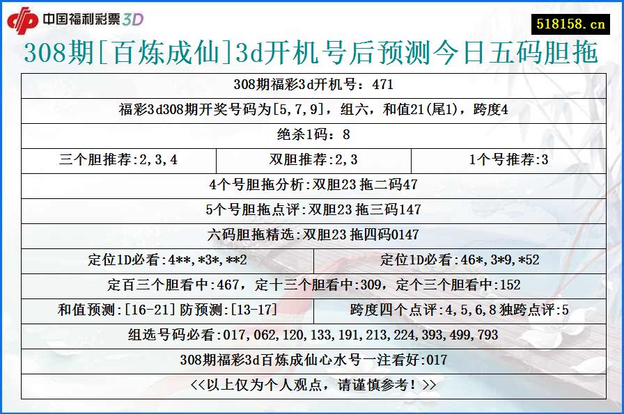 308期[百炼成仙]3d开机号后预测今日五码胆拖