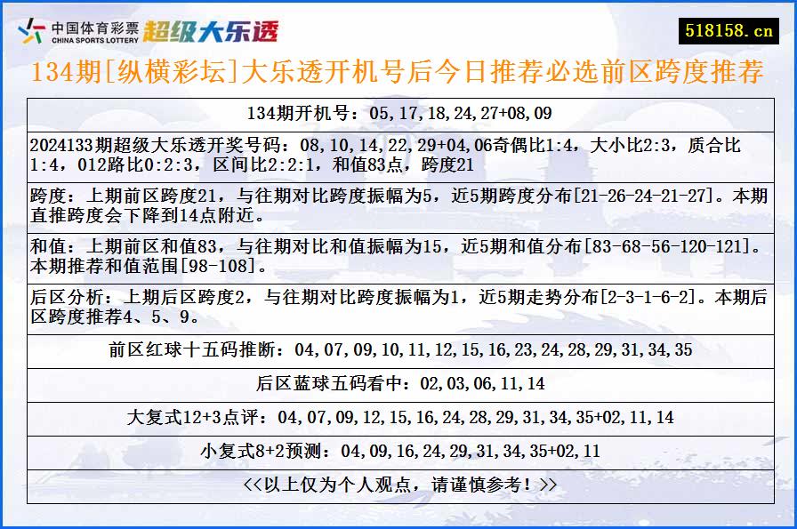 134期[纵横彩坛]大乐透开机号后今日推荐必选前区跨度推荐