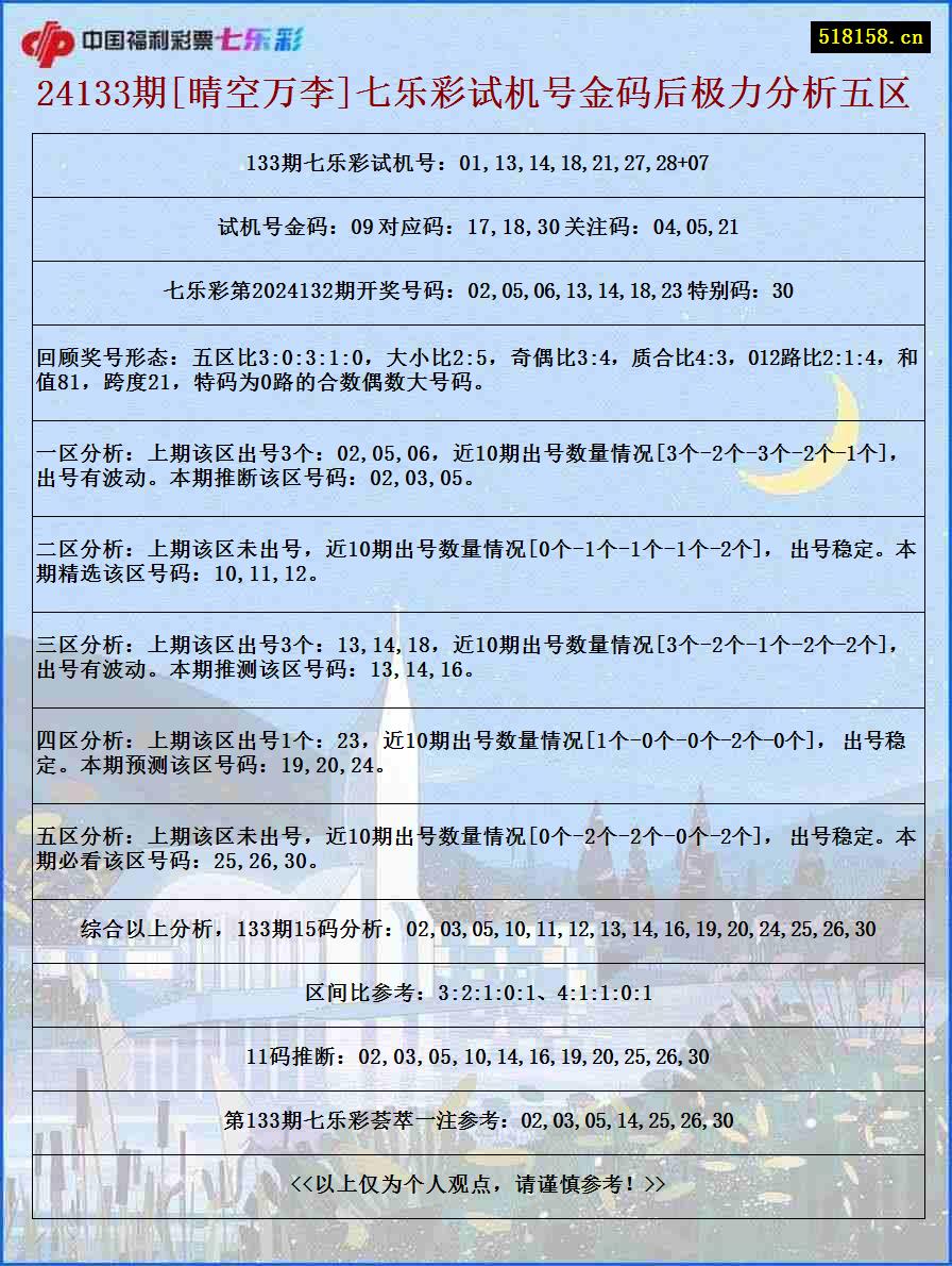 24133期[晴空万李]七乐彩试机号金码后极力分析五区