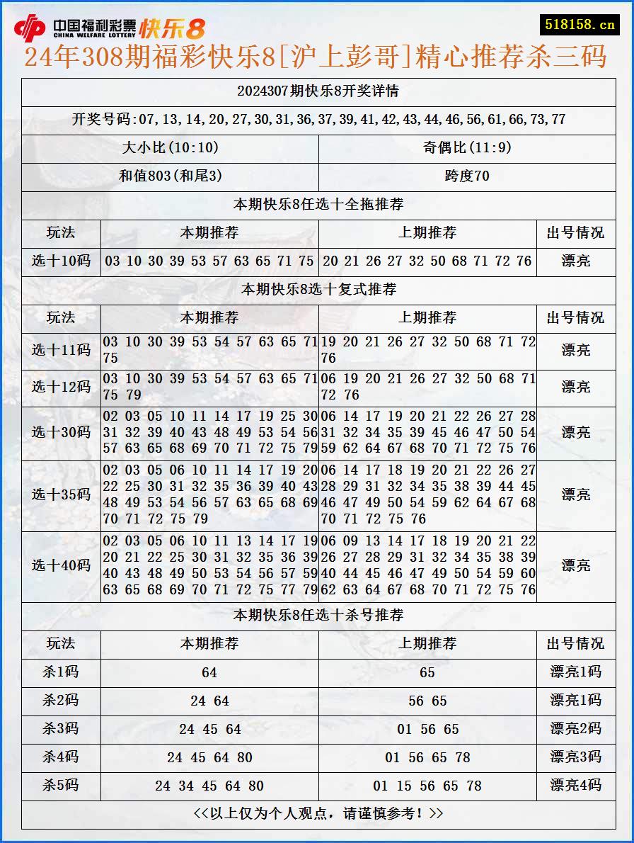 24年308期福彩快乐8[沪上彭哥]精心推荐杀三码