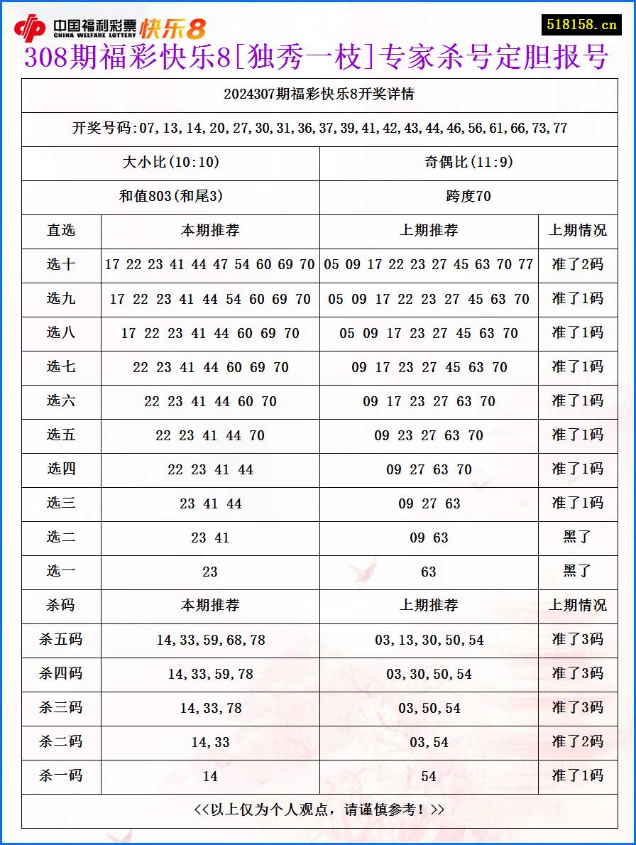 308期福彩快乐8[独秀一枝]专家杀号定胆报号