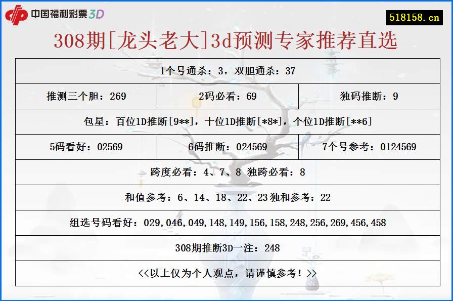 308期[龙头老大]3d预测专家推荐直选