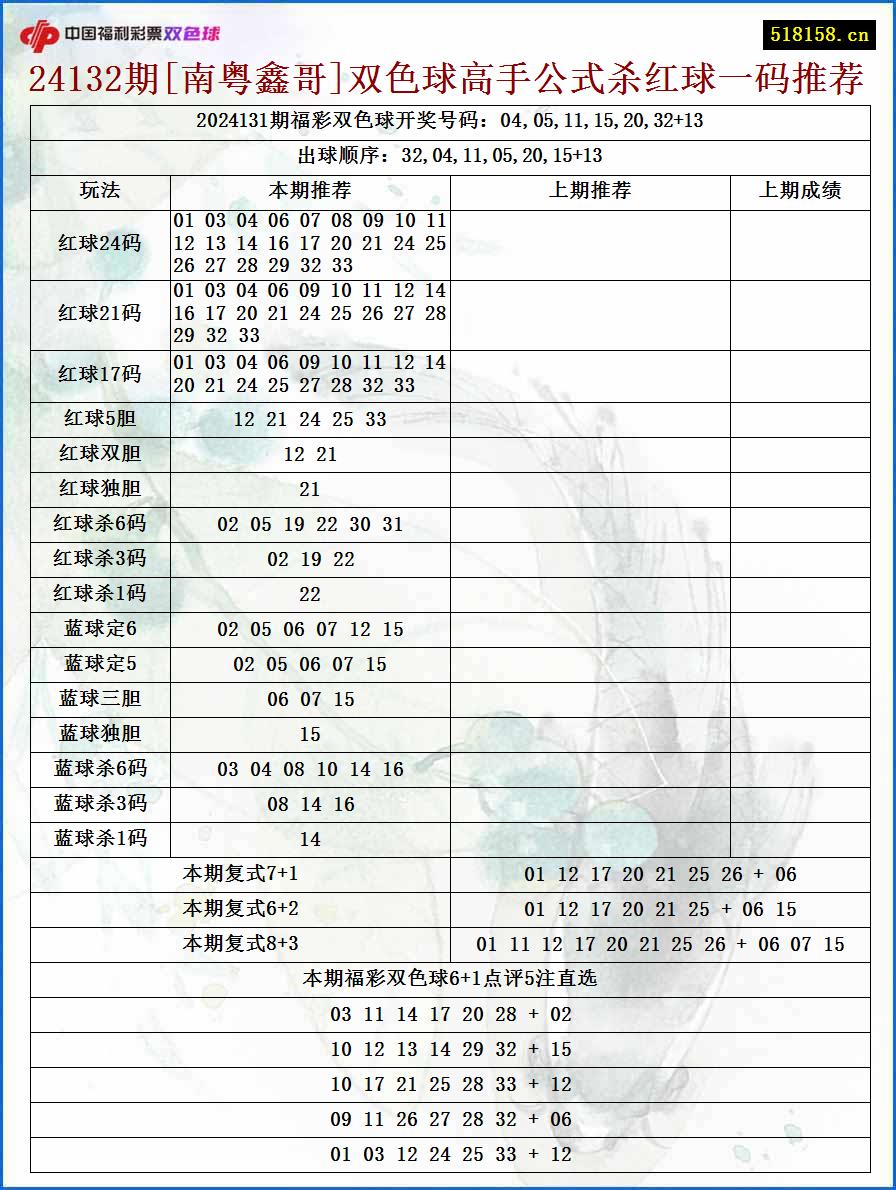 24132期[南粤鑫哥]双色球高手公式杀红球一码推荐