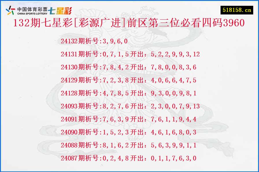 132期七星彩[彩源广进]前区第三位必看四码3960