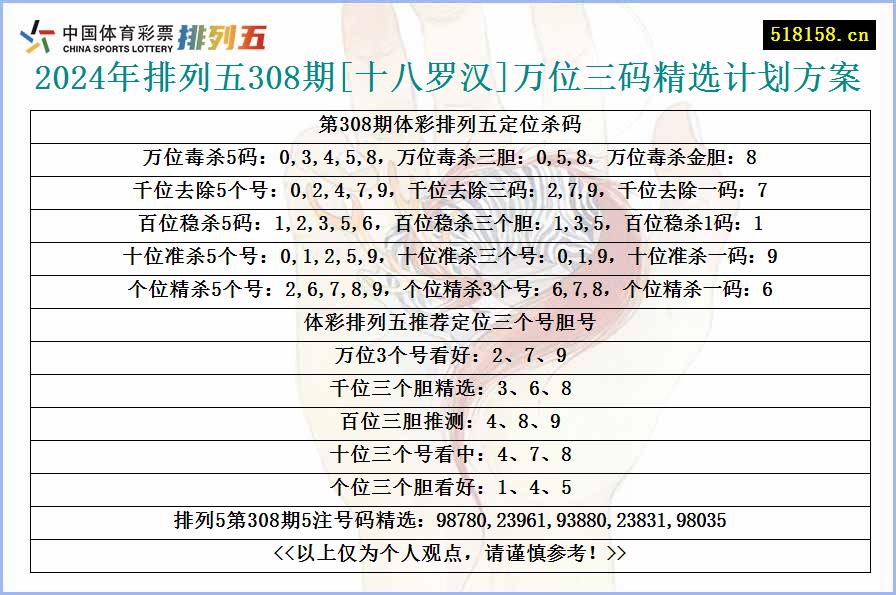 2024年排列五308期[十八罗汉]万位三码精选计划方案