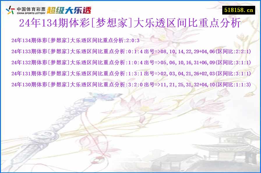 24年134期体彩[梦想家]大乐透区间比重点分析