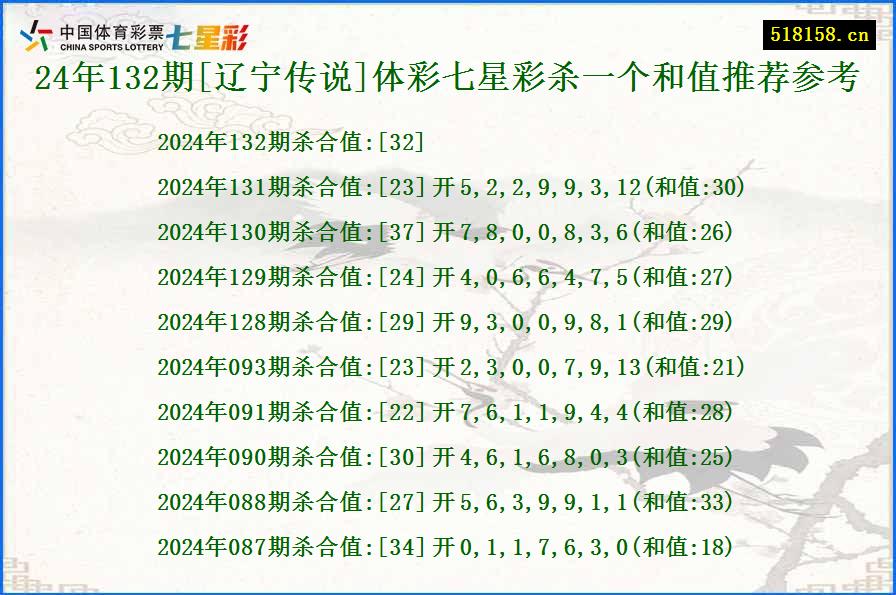 24年132期[辽宁传说]体彩七星彩杀一个和值推荐参考