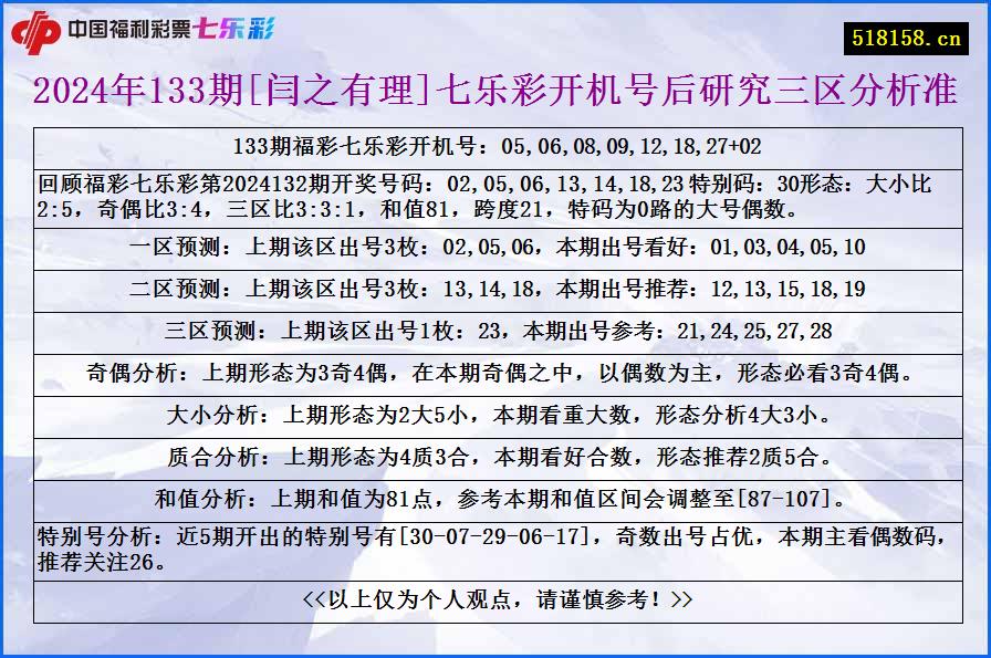 2024年133期[闫之有理]七乐彩开机号后研究三区分析准