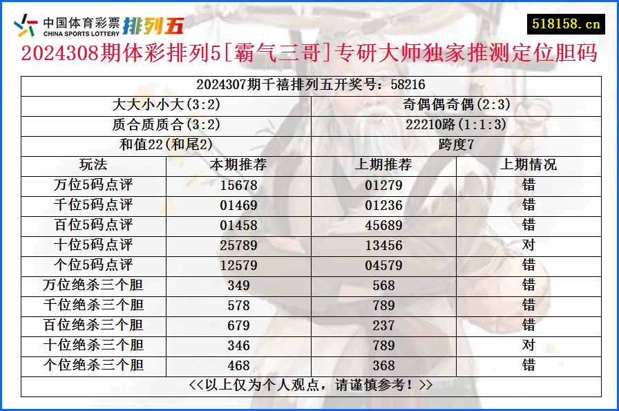 2024308期体彩排列5[霸气三哥]专研大师独家推测定位胆码