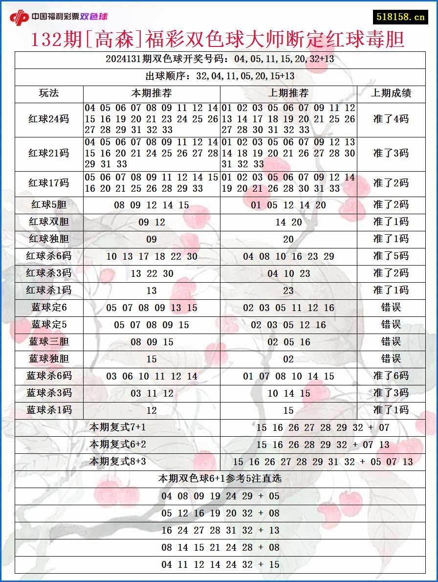 132期[高森]福彩双色球大师断定红球毒胆