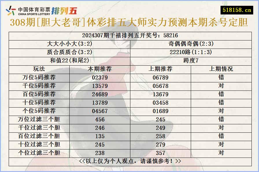 308期[胆大老哥]体彩排五大师实力预测本期杀号定胆