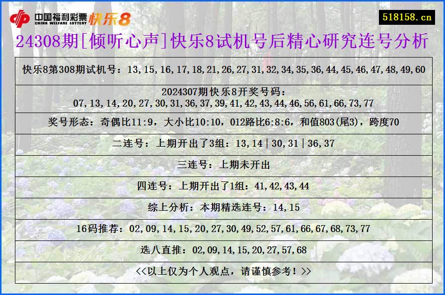 24308期[倾听心声]快乐8试机号后精心研究连号分析