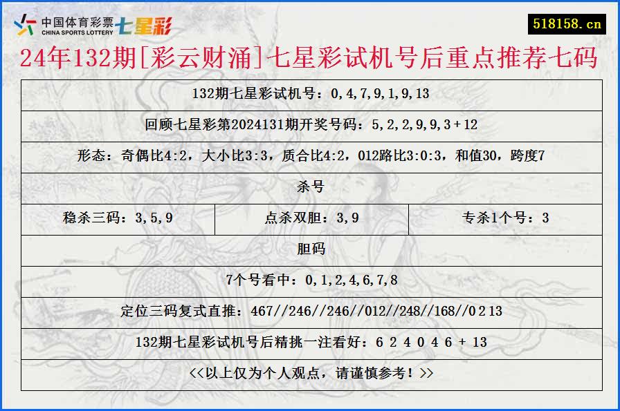 24年132期[彩云财涌]七星彩试机号后重点推荐七码