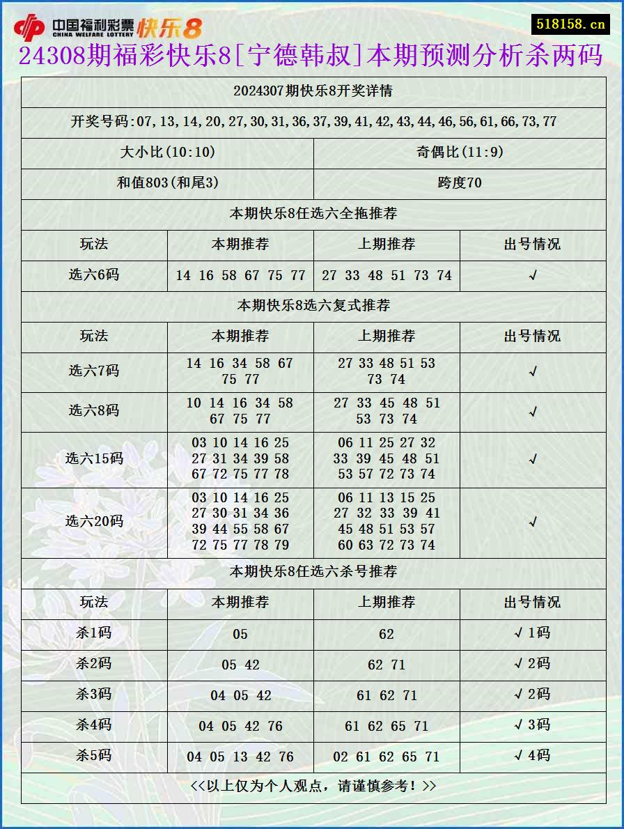 24308期福彩快乐8[宁德韩叔]本期预测分析杀两码