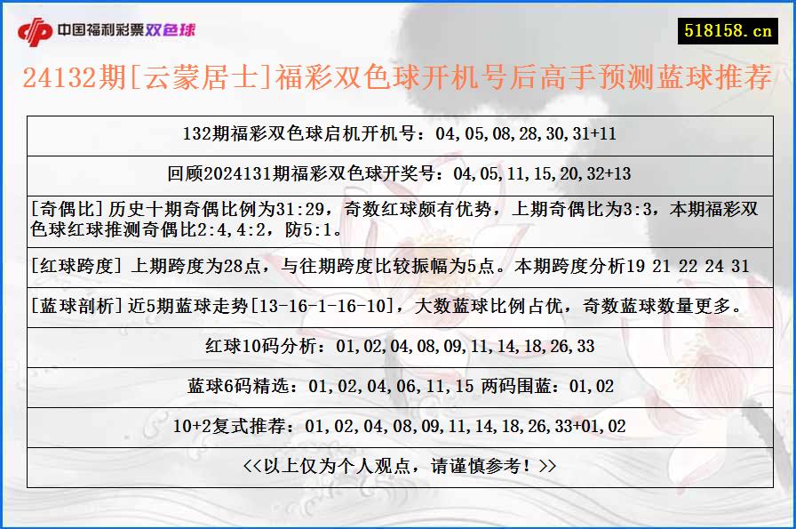 24132期[云蒙居士]福彩双色球开机号后高手预测蓝球推荐