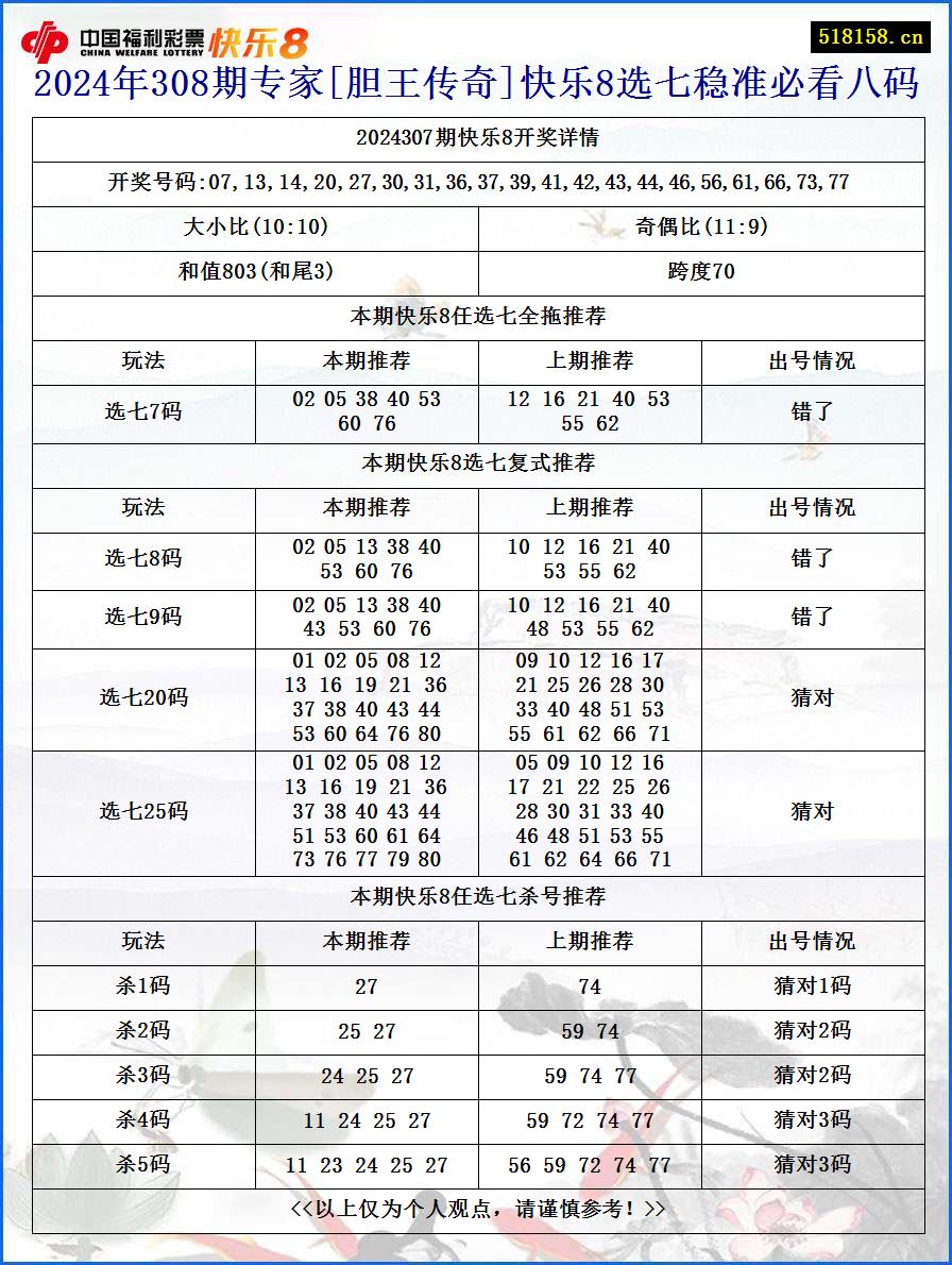 2024年308期专家[胆王传奇]快乐8选七稳准必看八码