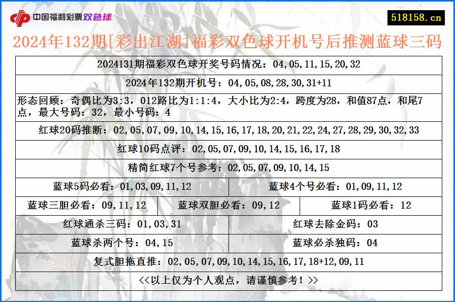 2024年132期[彩出江湖]福彩双色球开机号后推测蓝球三码