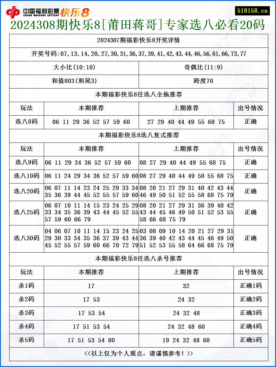 2024308期快乐8[莆田蒋哥]专家选八必看20码