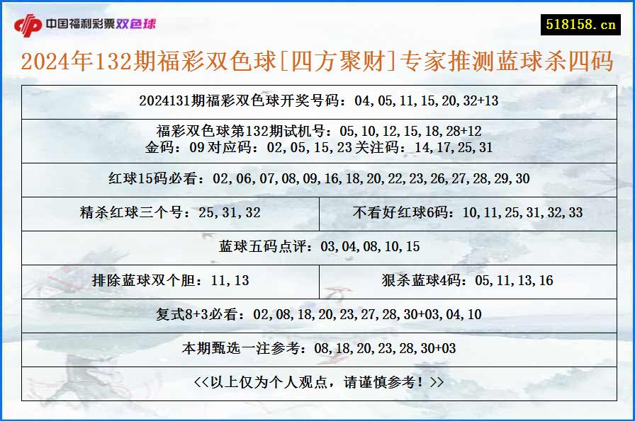 2024年132期福彩双色球[四方聚财]专家推测蓝球杀四码