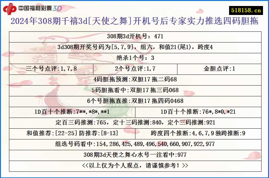 2024年308期千禧3d[天使之舞]开机号后专家实力推选四码胆拖