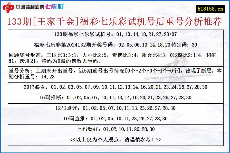 133期[王家千金]福彩七乐彩试机号后重号分析推荐